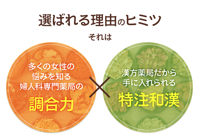 選ばれる理由のヒミツ それは 多くの女性の悩みを知る婦人科専門薬局の調合力 漢方薬局だから手に入れられる特注和漢