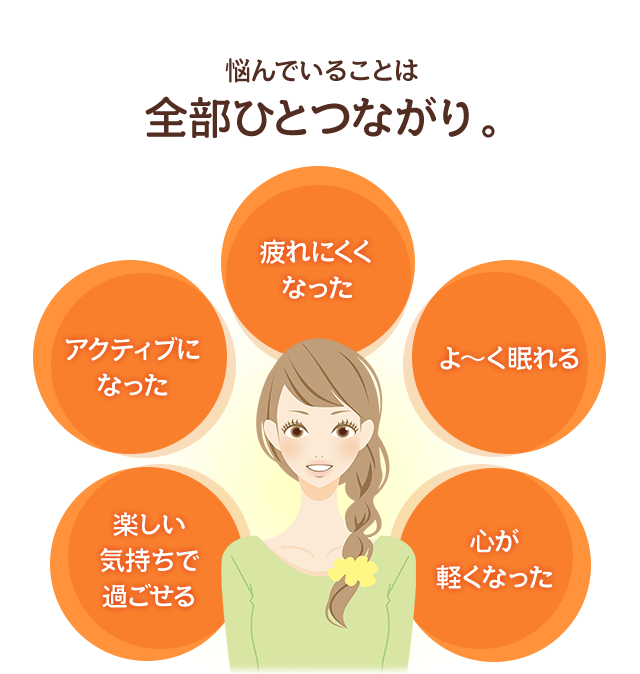 悩んでいることは全部ひとつながり。 楽しい気持ちで過ごせる アクティブになった 疲れにくくなった よ～く眠れる 心が軽くなった